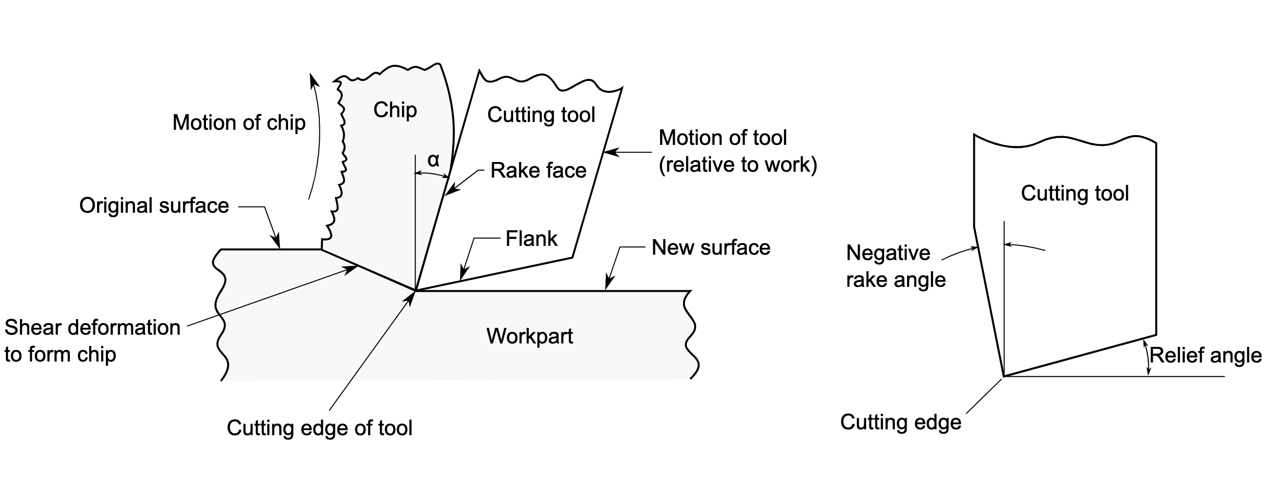 cutting angle