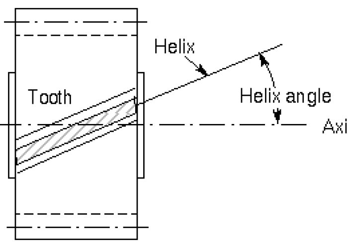 How Does Helix Angle Affect Your Gear Design?